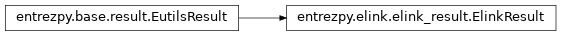 Inheritance diagram of entrezpy.elink.elink_result