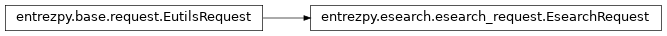 Inheritance diagram of entrezpy.esearch.esearch_request