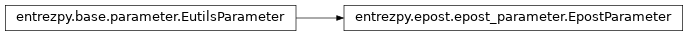 Inheritance diagram of entrezpy.epost.epost_parameter