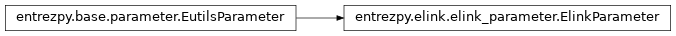 Inheritance diagram of entrezpy.elink.elink_parameter
