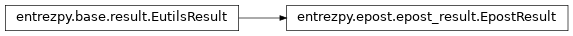 Inheritance diagram of entrezpy.epost.epost_result