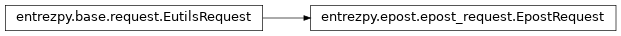 Inheritance diagram of entrezpy.epost.epost_request